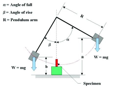 impact test calculation formula